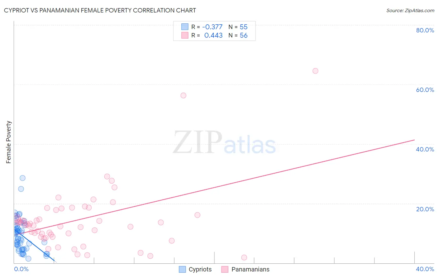 Cypriot vs Panamanian Female Poverty
