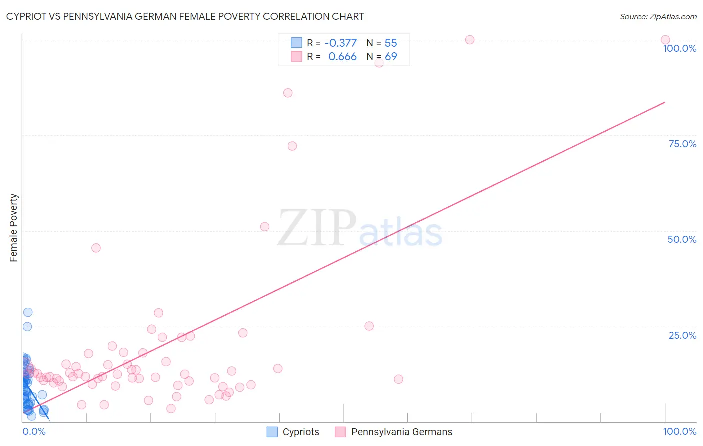 Cypriot vs Pennsylvania German Female Poverty