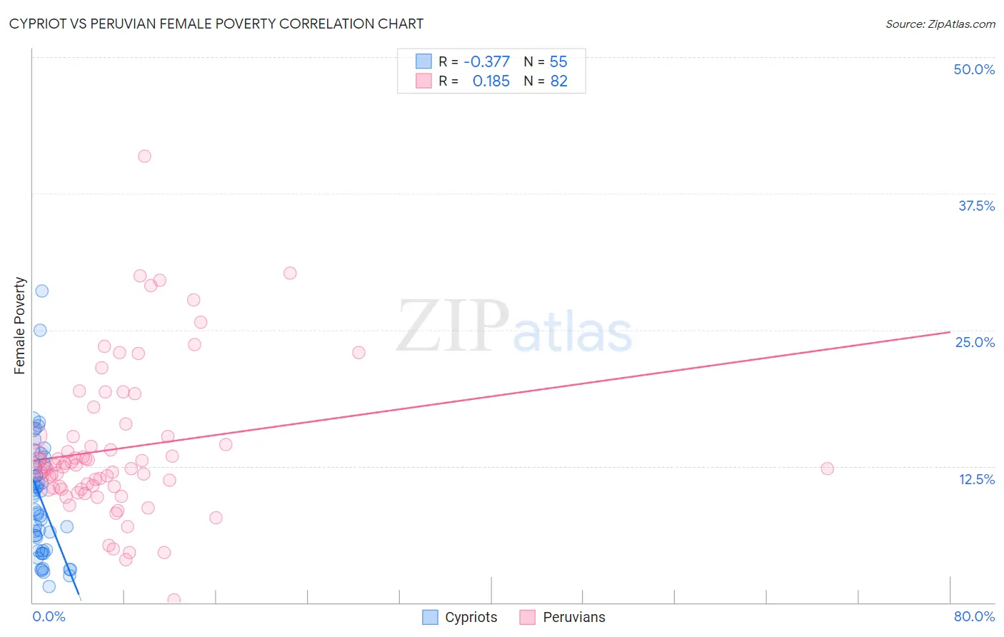 Cypriot vs Peruvian Female Poverty