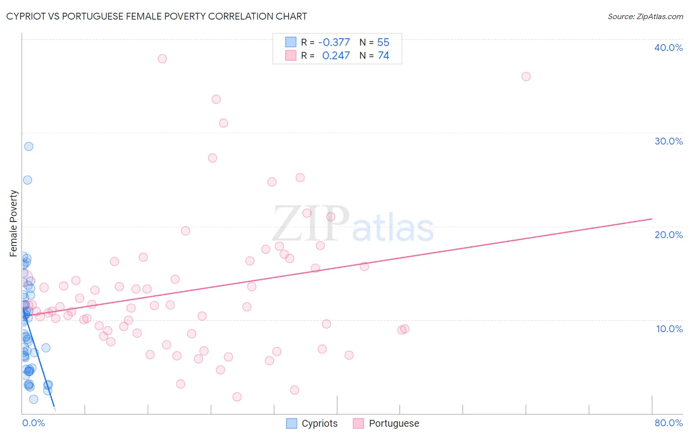 Cypriot vs Portuguese Female Poverty