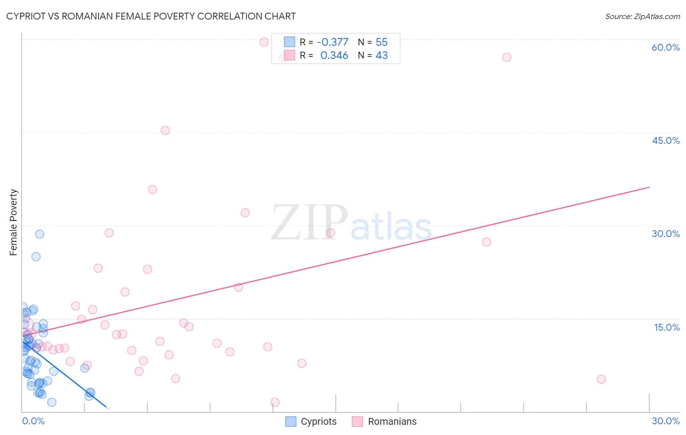Cypriot vs Romanian Female Poverty