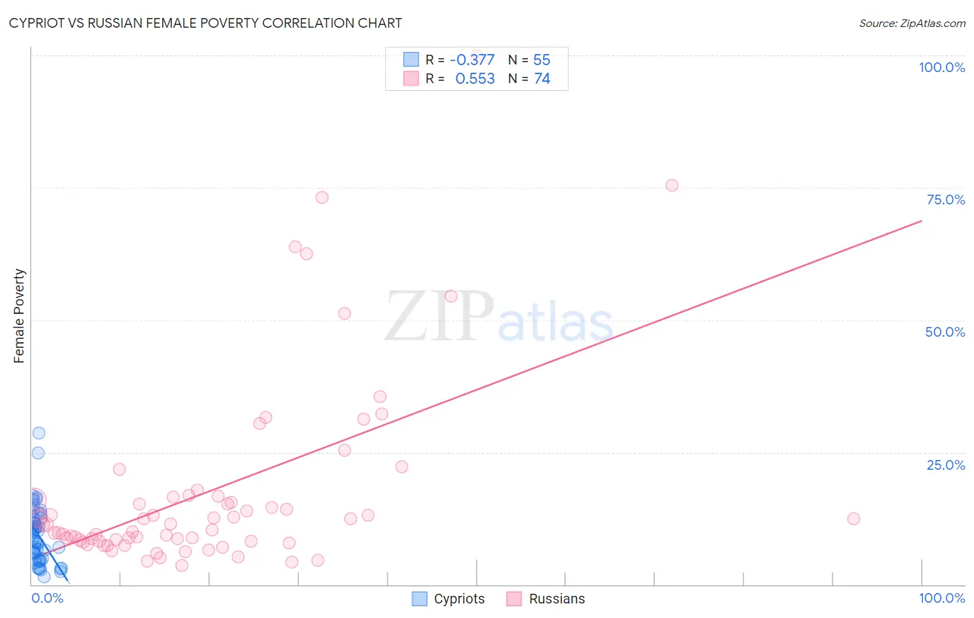 Cypriot vs Russian Female Poverty