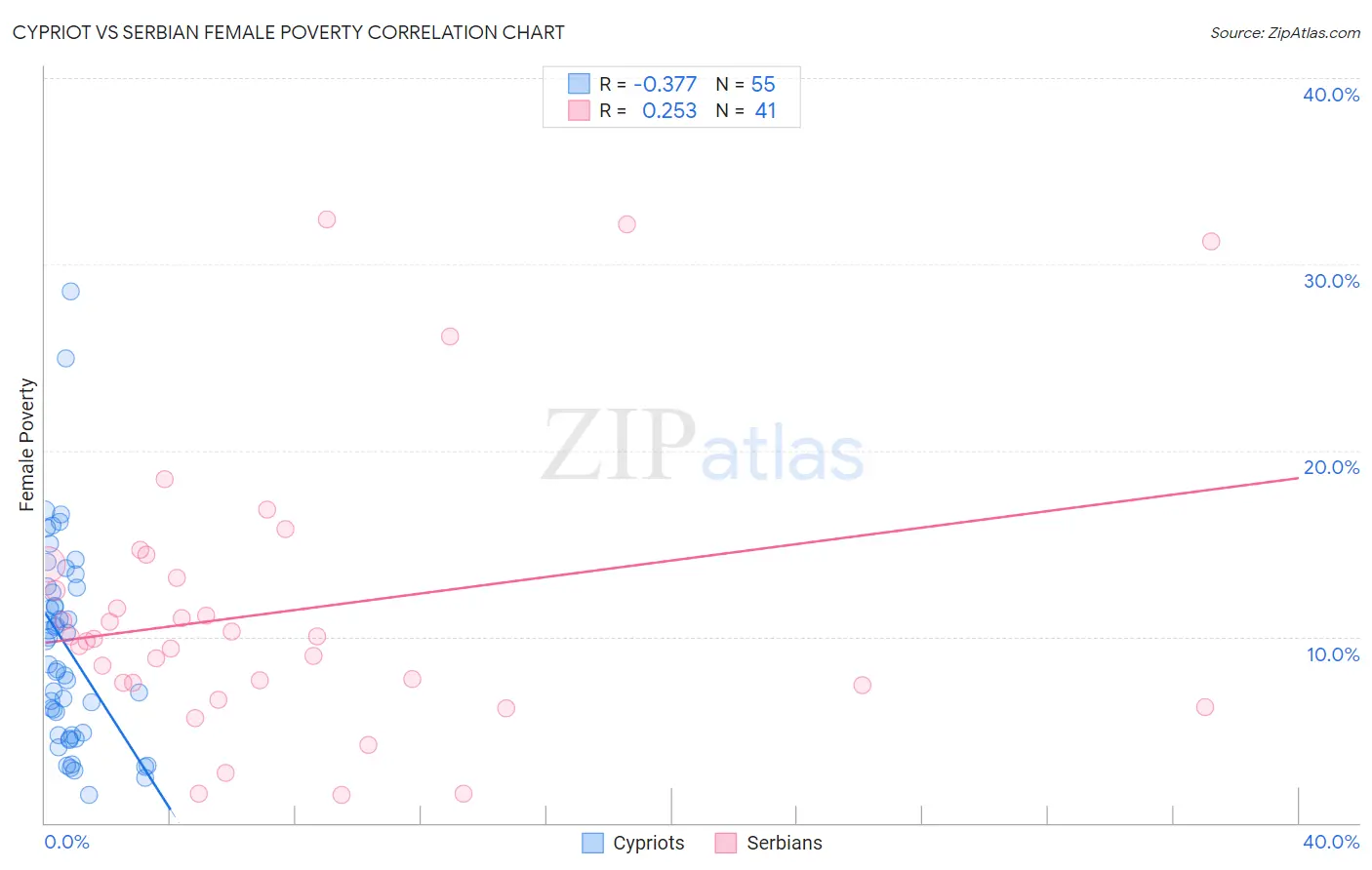 Cypriot vs Serbian Female Poverty