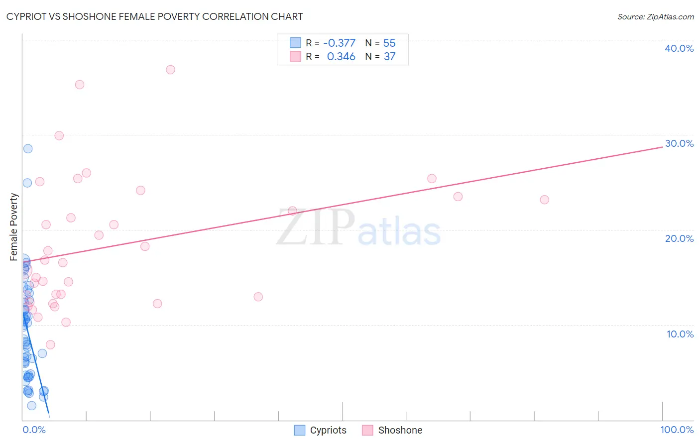 Cypriot vs Shoshone Female Poverty