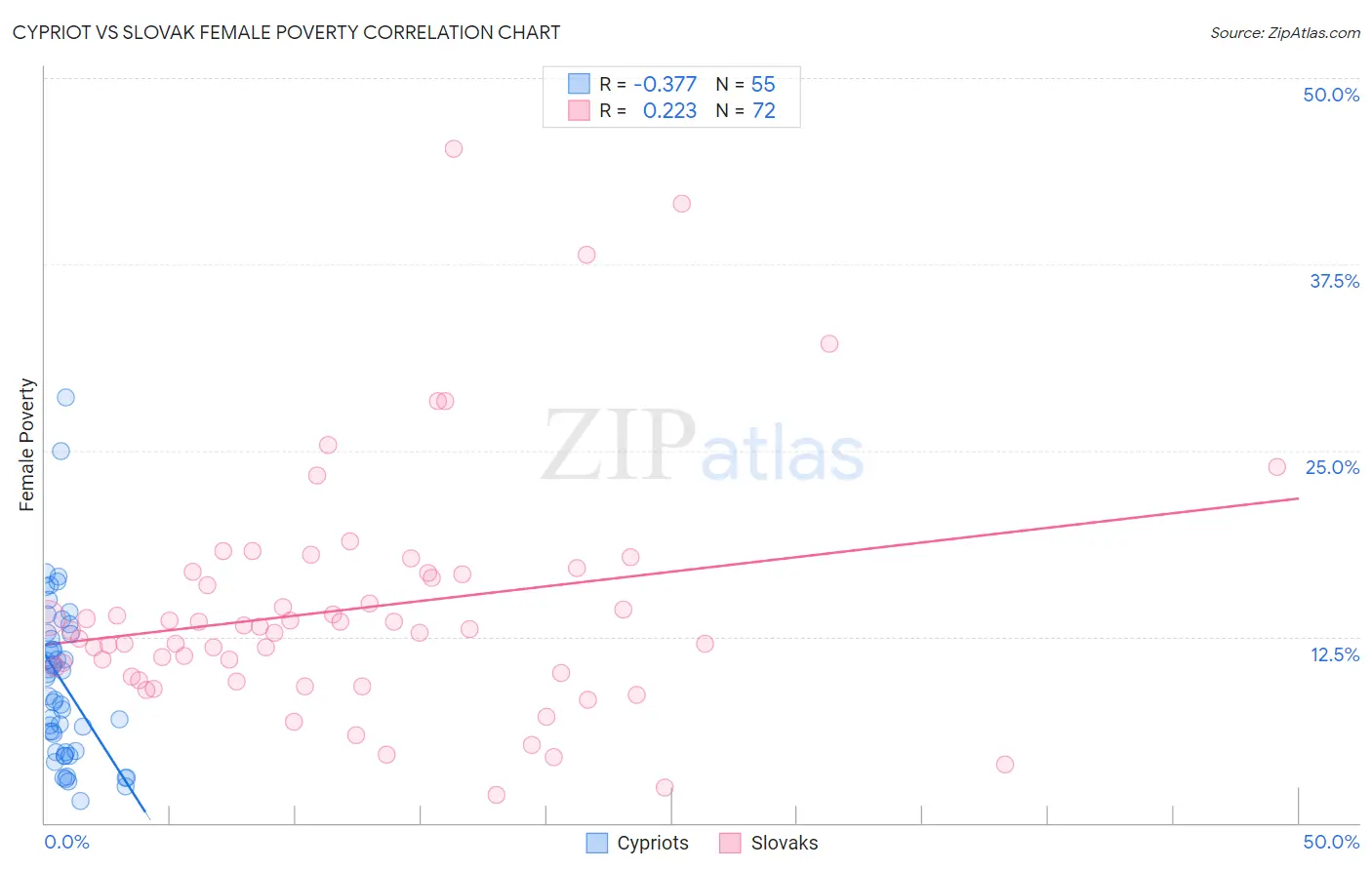 Cypriot vs Slovak Female Poverty