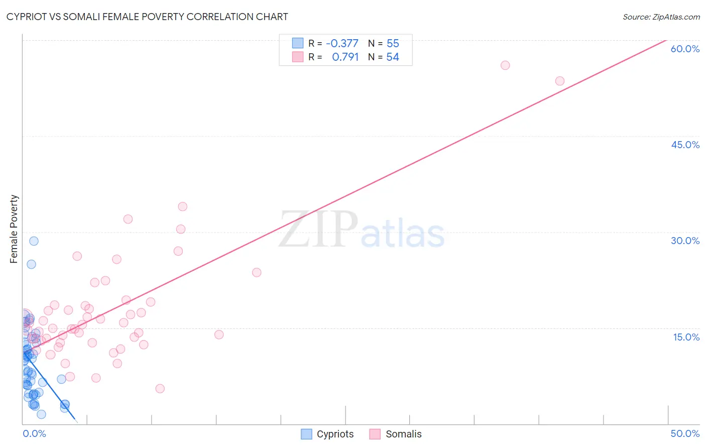Cypriot vs Somali Female Poverty
