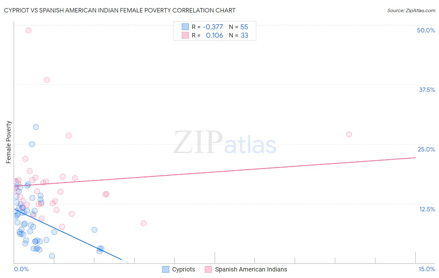 Cypriot vs Spanish American Indian Female Poverty
