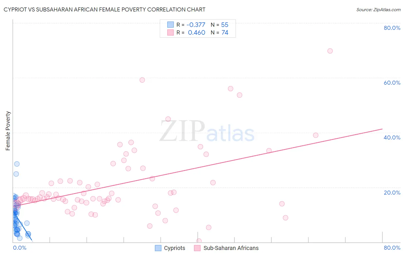 Cypriot vs Subsaharan African Female Poverty