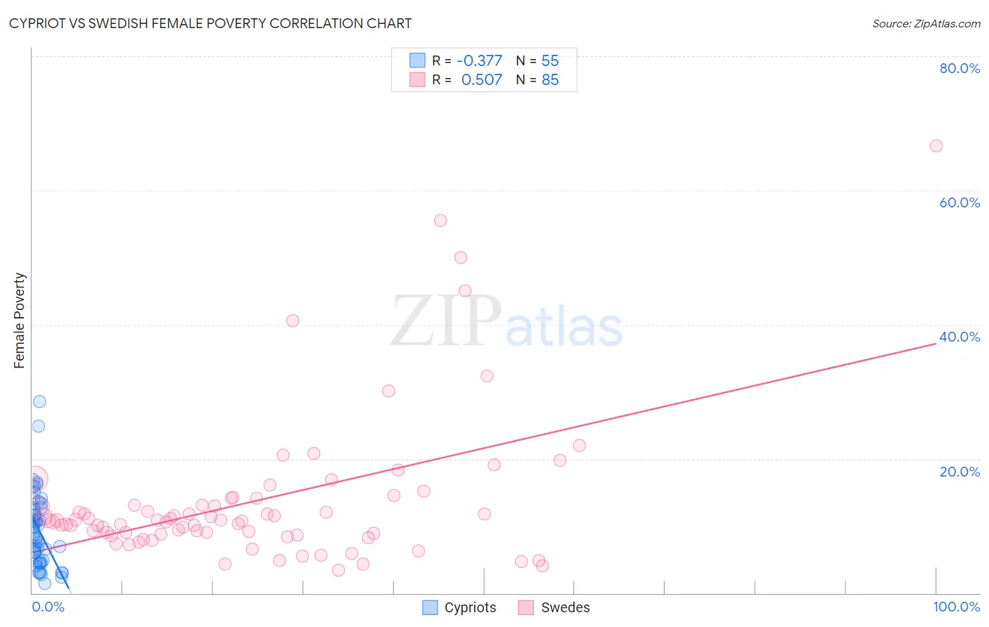Cypriot vs Swedish Female Poverty