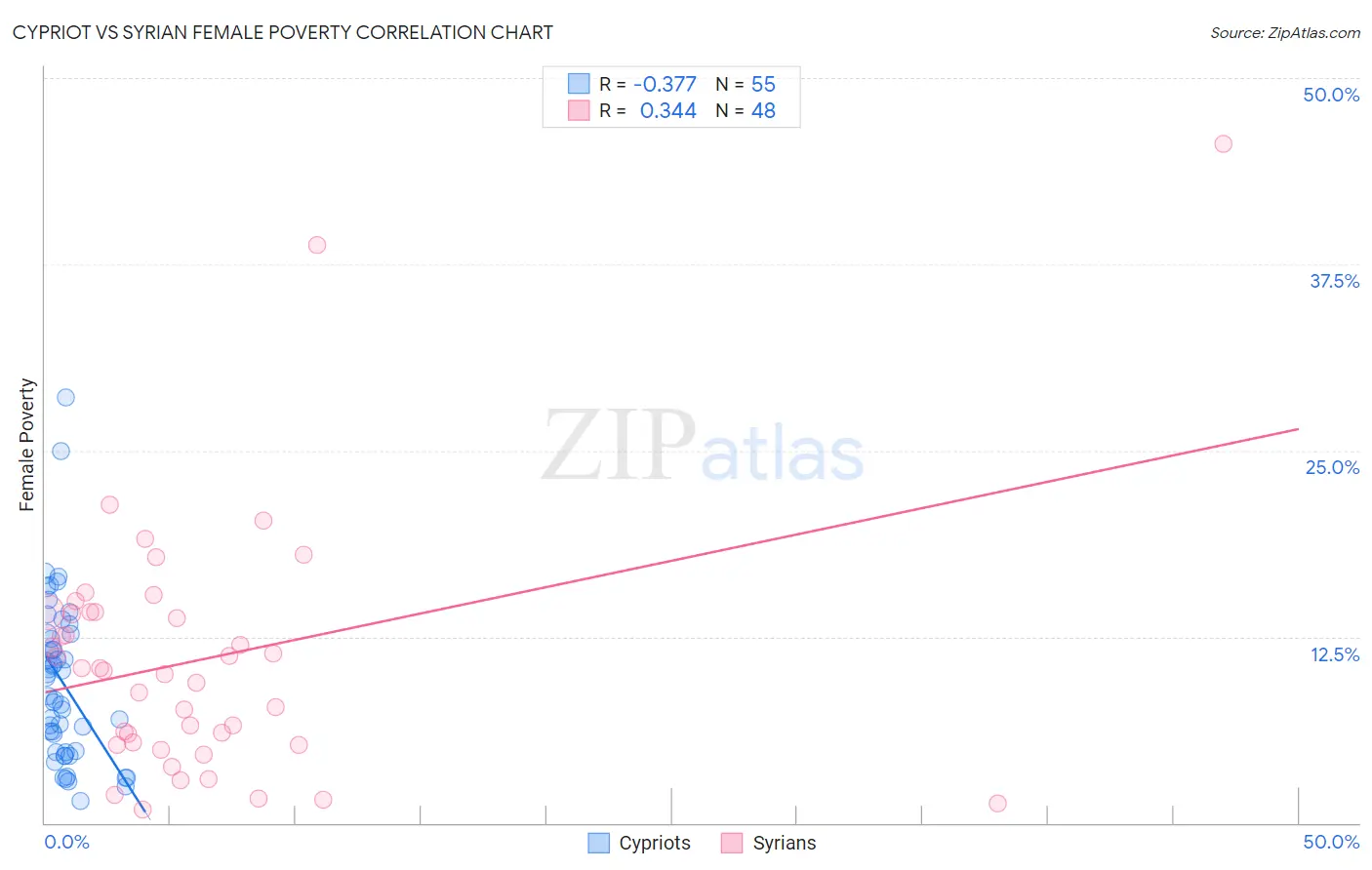 Cypriot vs Syrian Female Poverty