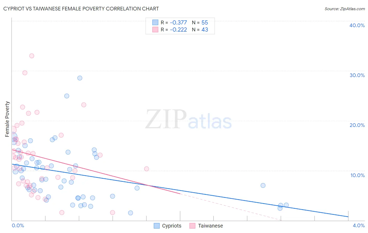 Cypriot vs Taiwanese Female Poverty