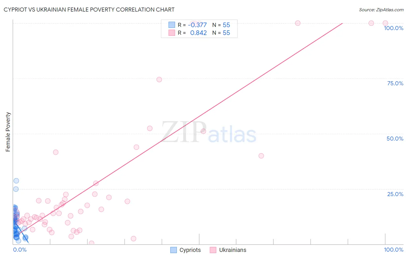 Cypriot vs Ukrainian Female Poverty