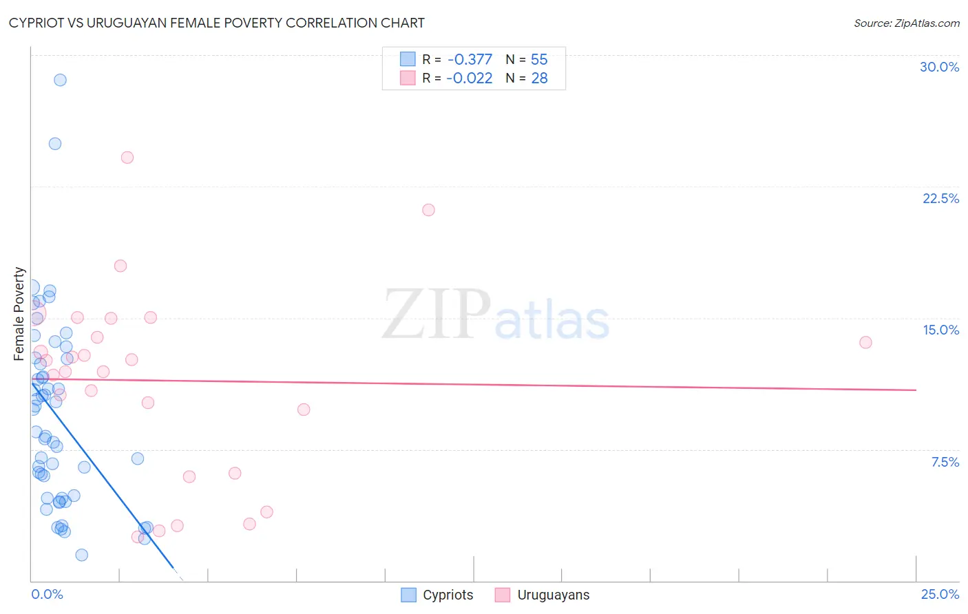 Cypriot vs Uruguayan Female Poverty