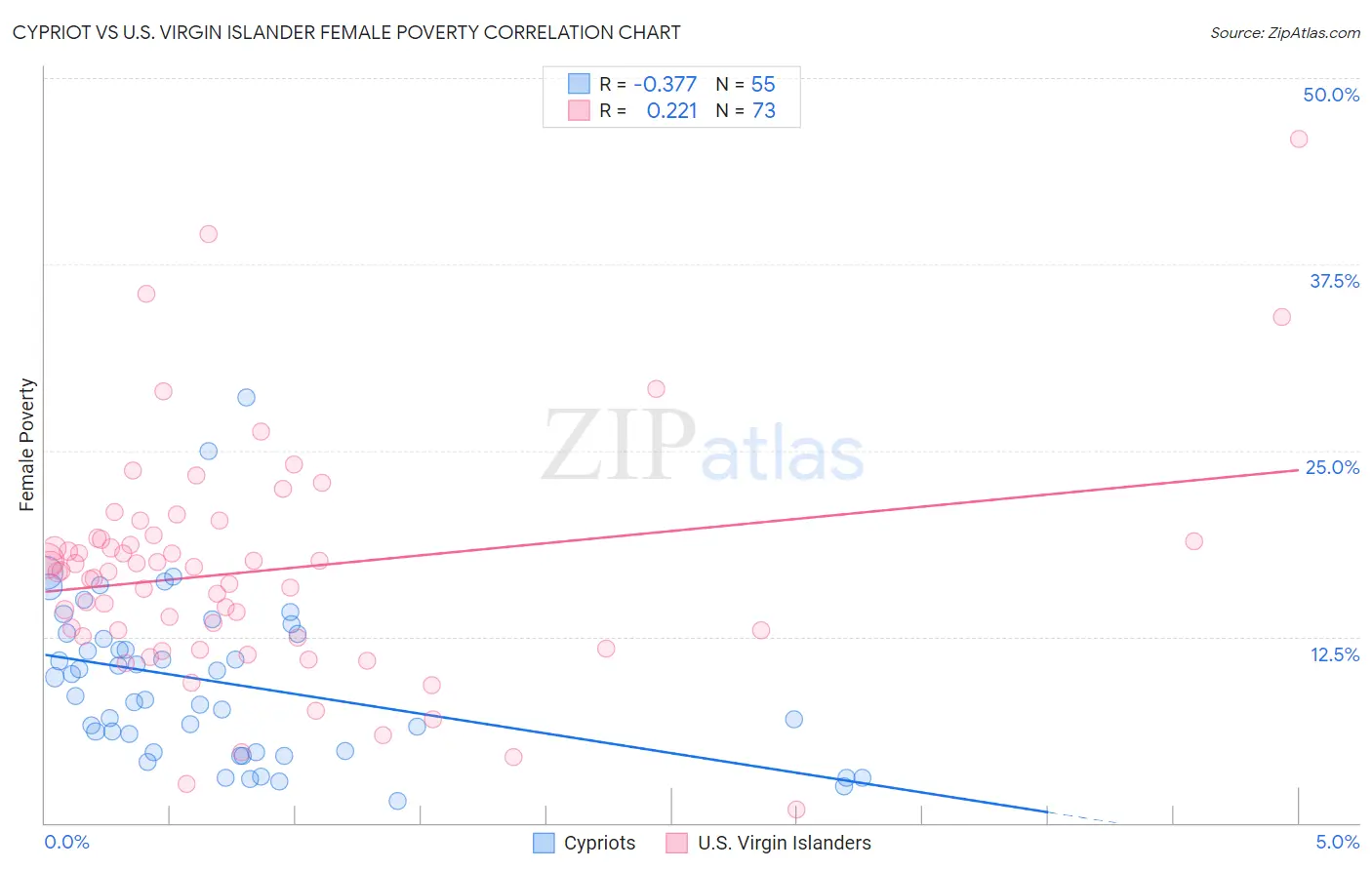 Cypriot vs U.S. Virgin Islander Female Poverty