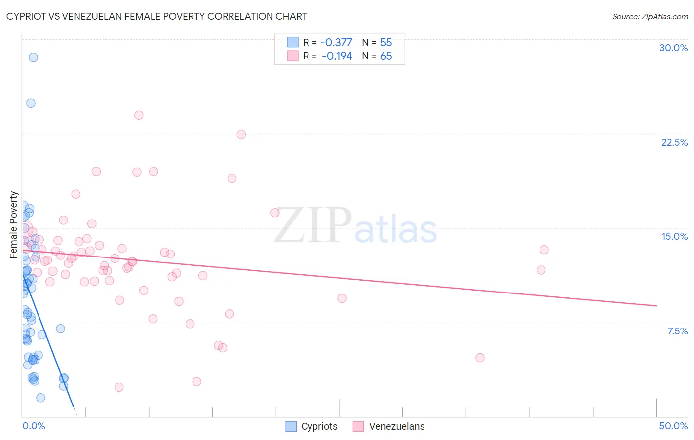 Cypriot vs Venezuelan Female Poverty