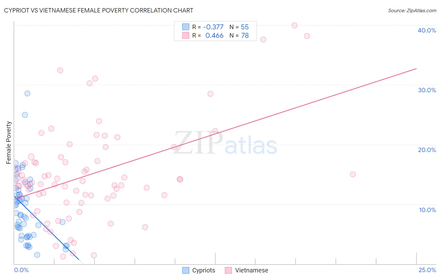 Cypriot vs Vietnamese Female Poverty