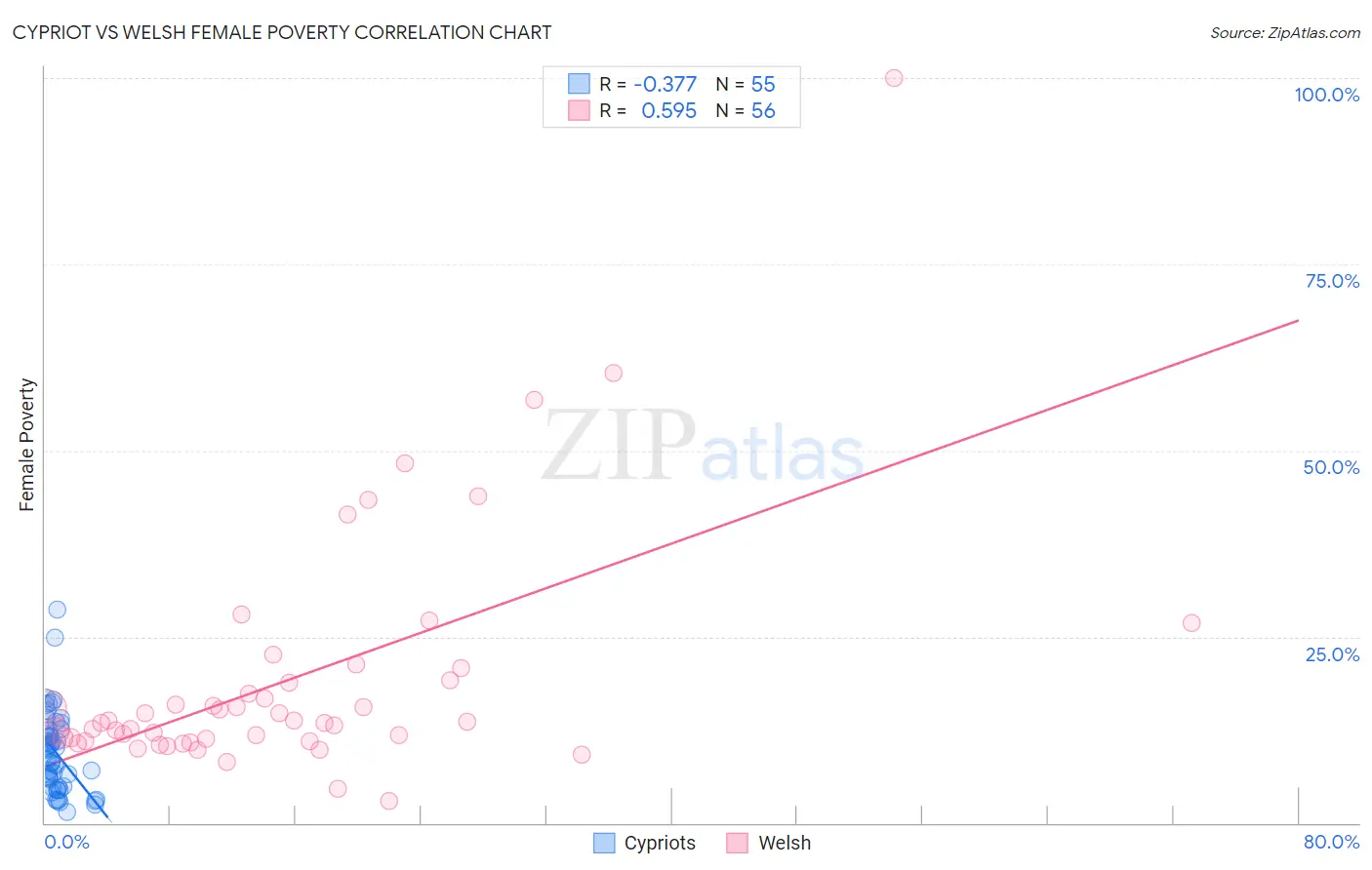 Cypriot vs Welsh Female Poverty