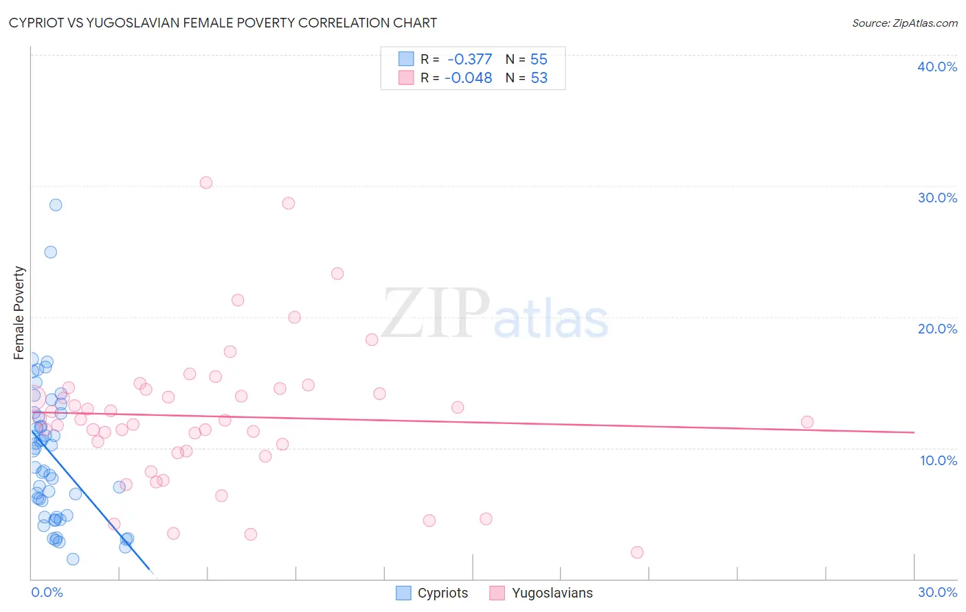 Cypriot vs Yugoslavian Female Poverty