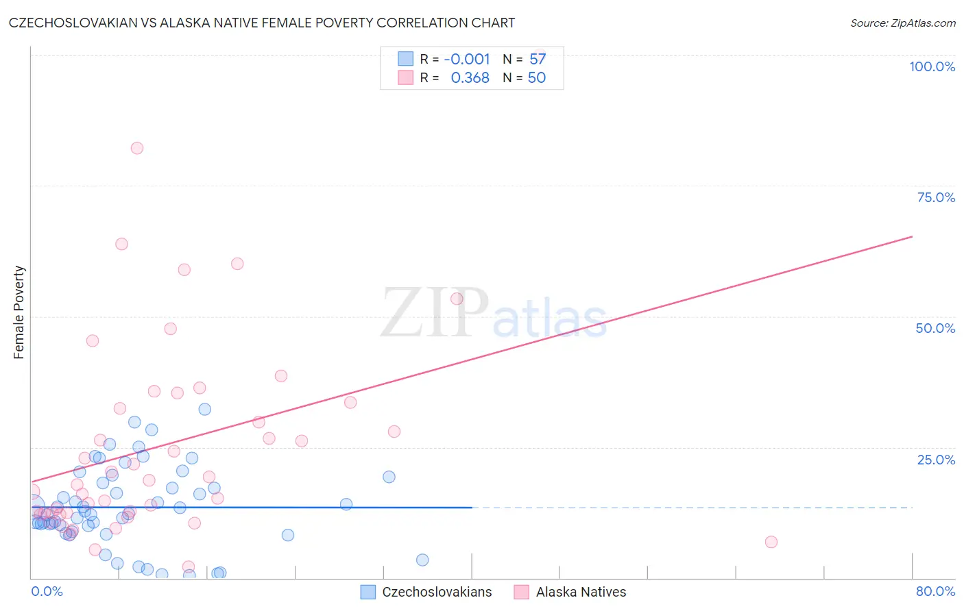 Czechoslovakian vs Alaska Native Female Poverty