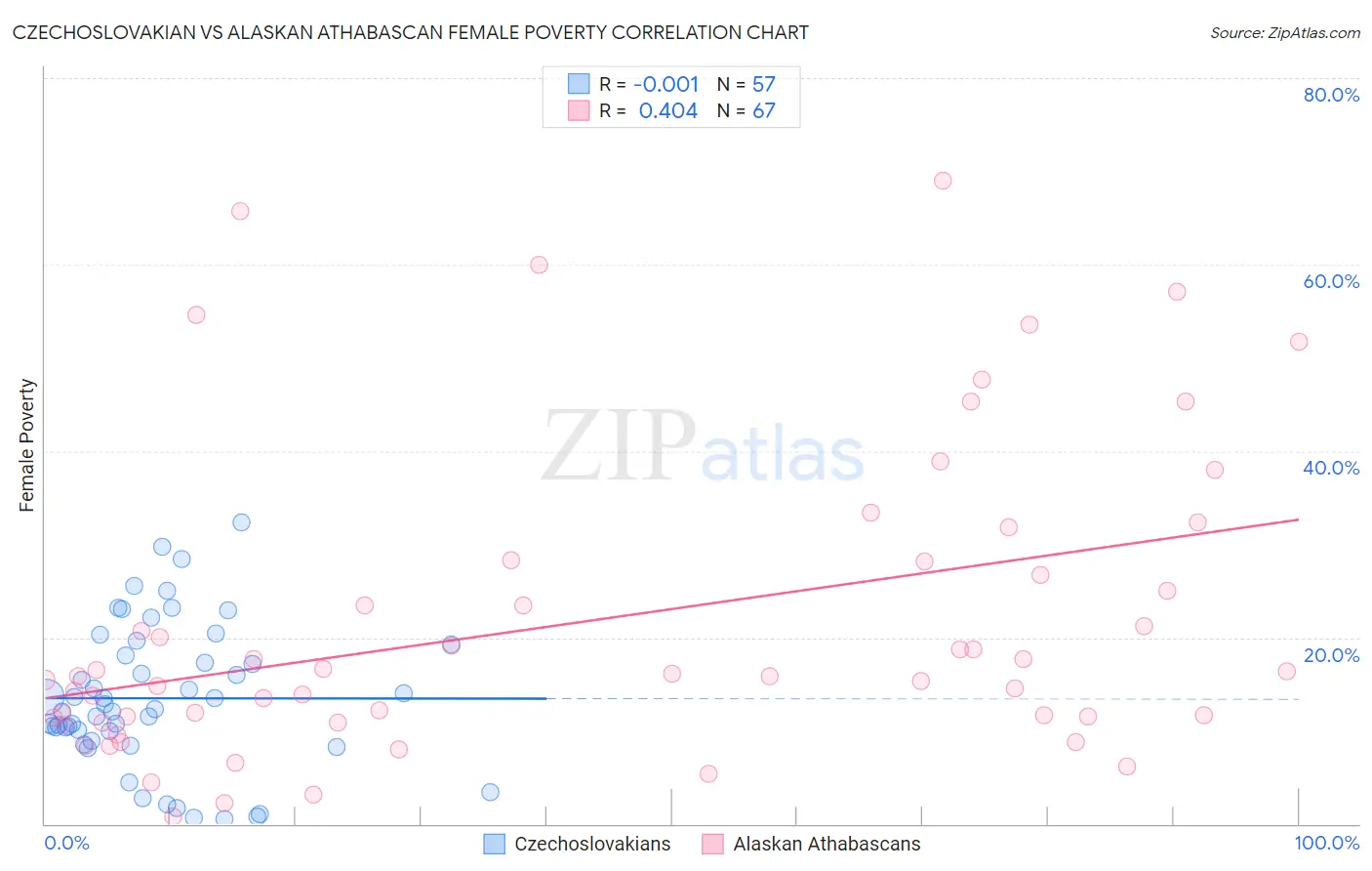 Czechoslovakian vs Alaskan Athabascan Female Poverty