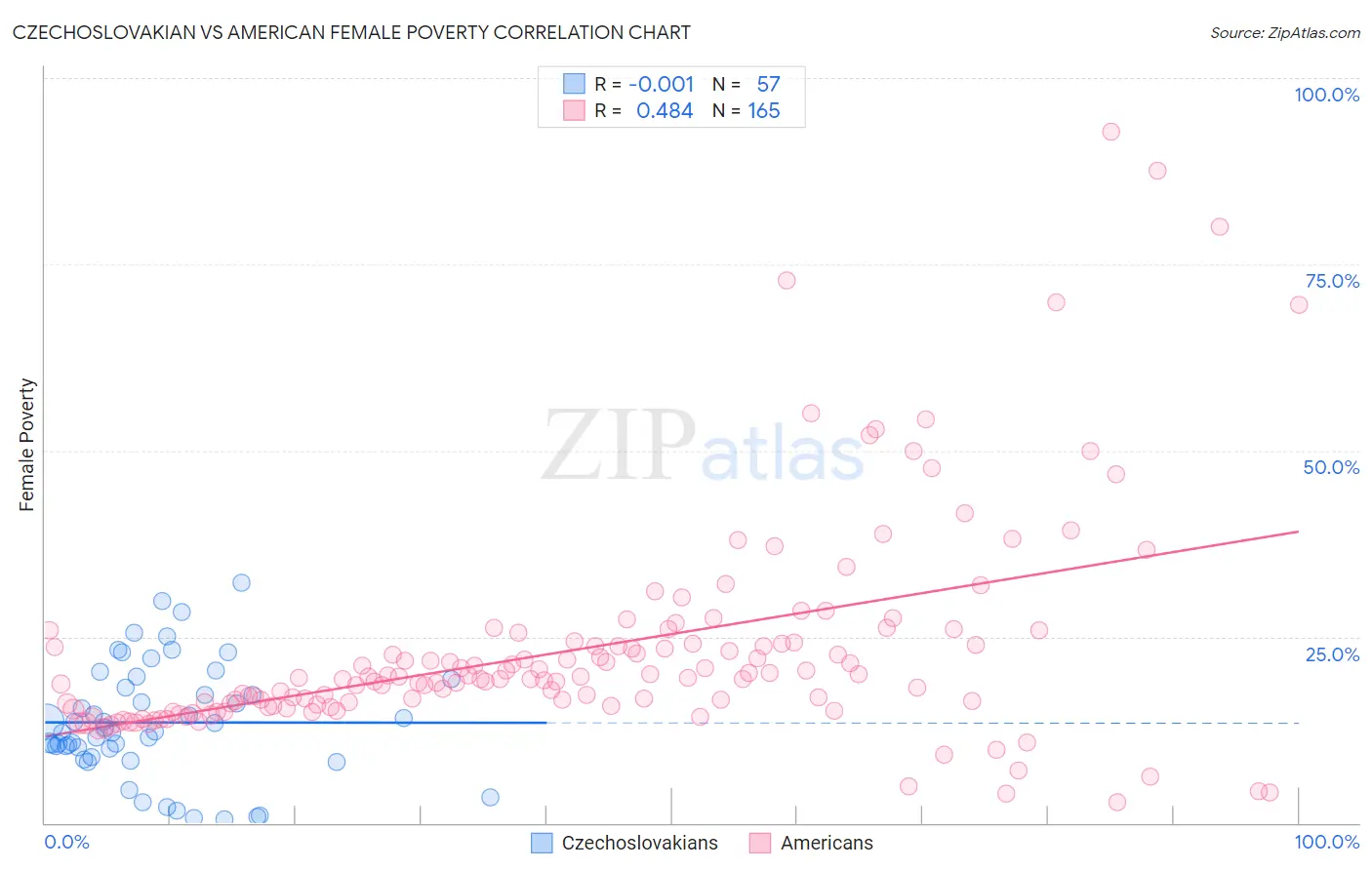 Czechoslovakian vs American Female Poverty