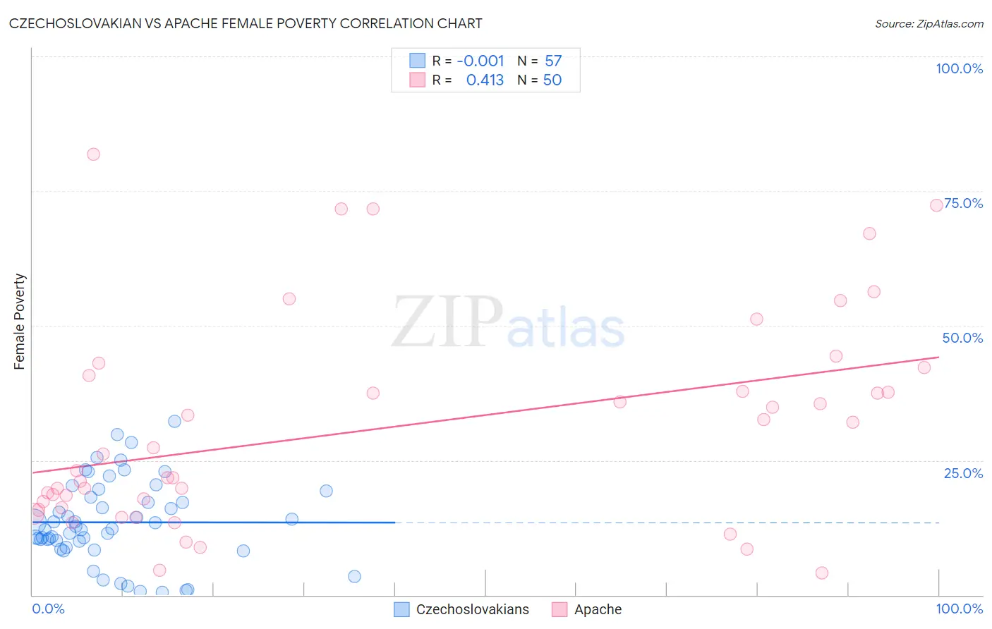 Czechoslovakian vs Apache Female Poverty