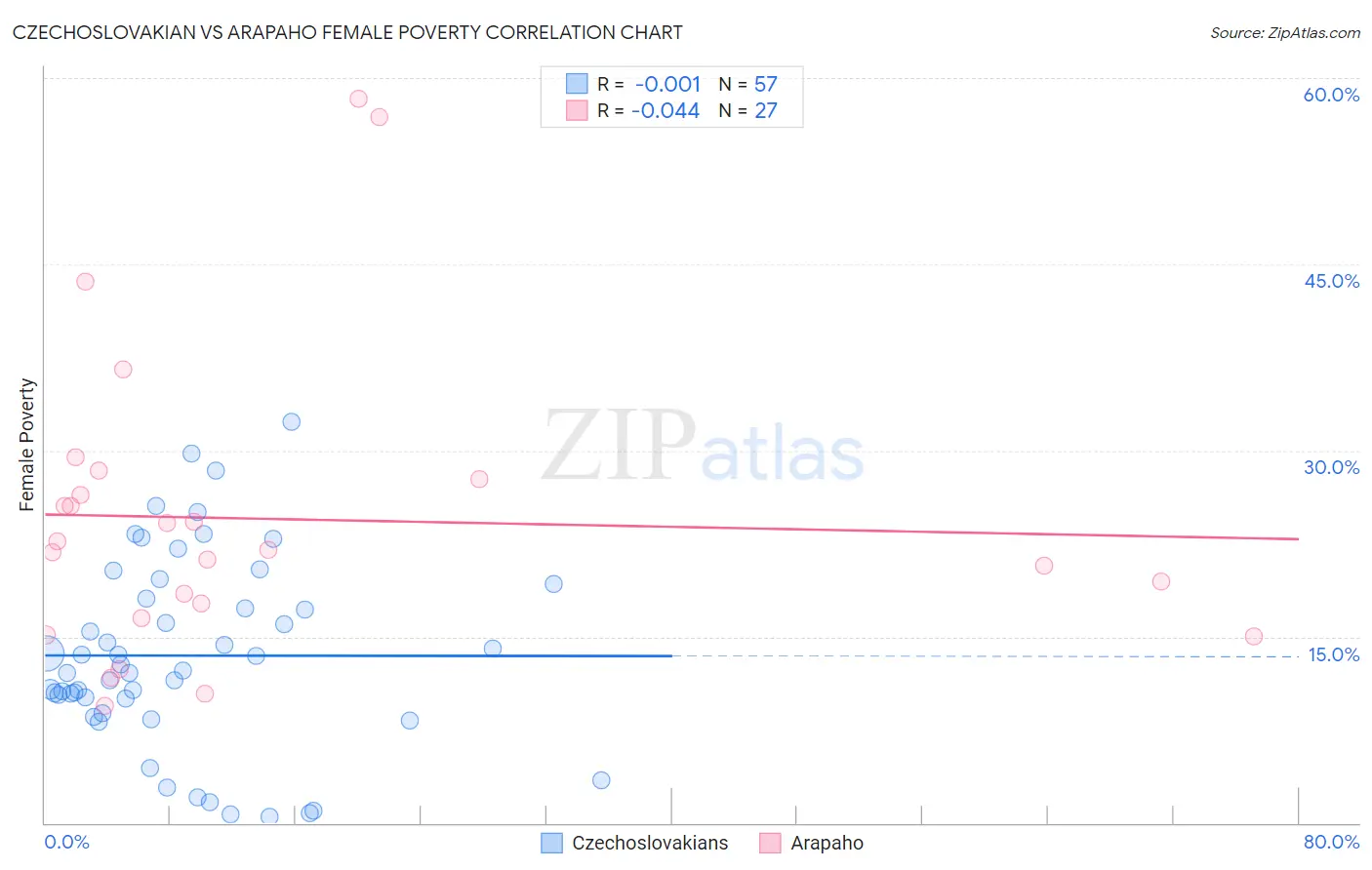 Czechoslovakian vs Arapaho Female Poverty