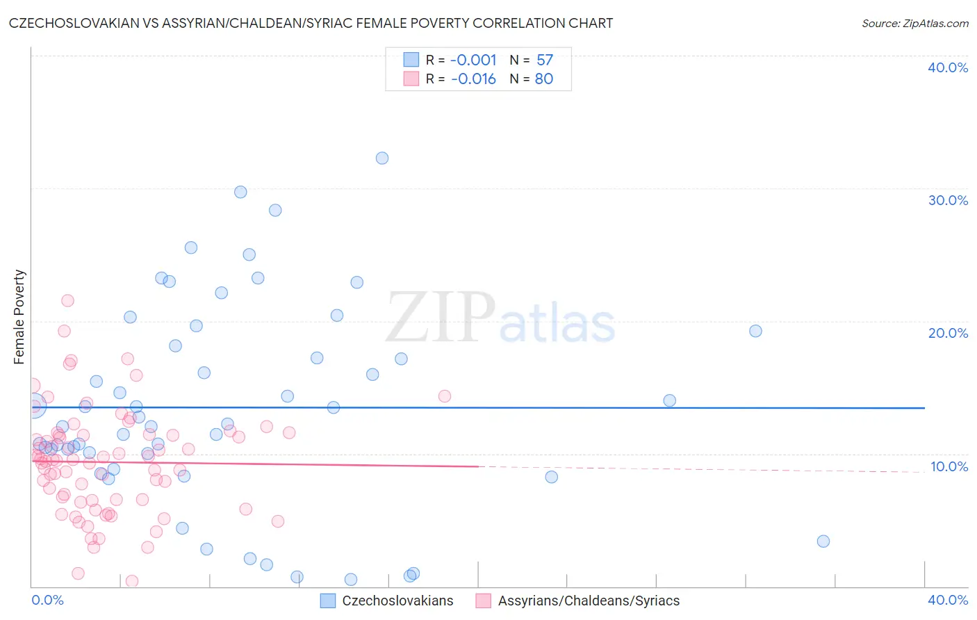 Czechoslovakian vs Assyrian/Chaldean/Syriac Female Poverty