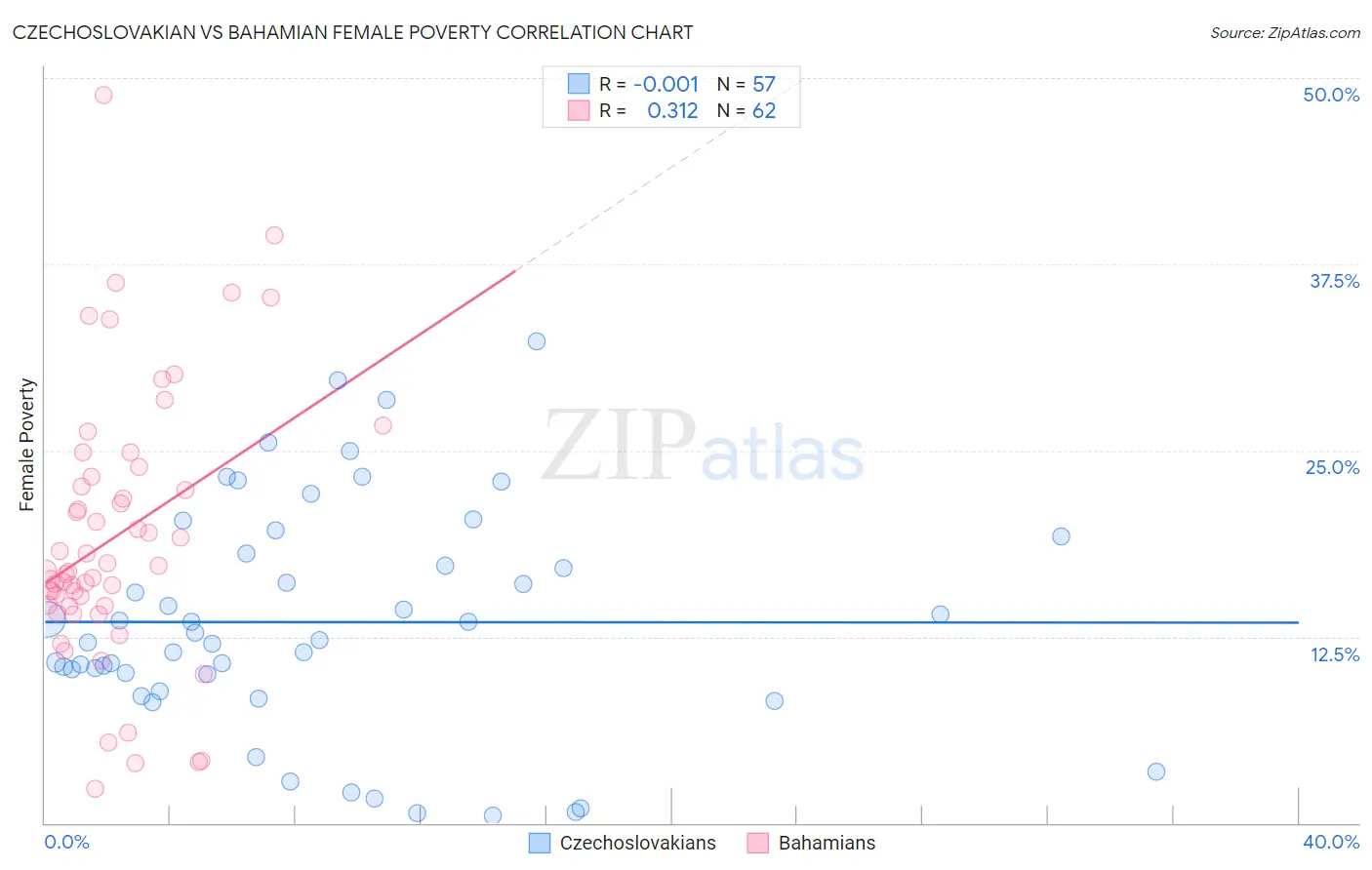 Czechoslovakian vs Bahamian Female Poverty