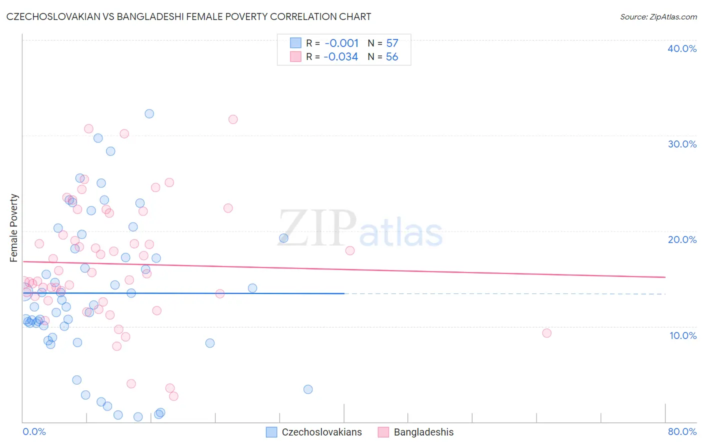 Czechoslovakian vs Bangladeshi Female Poverty