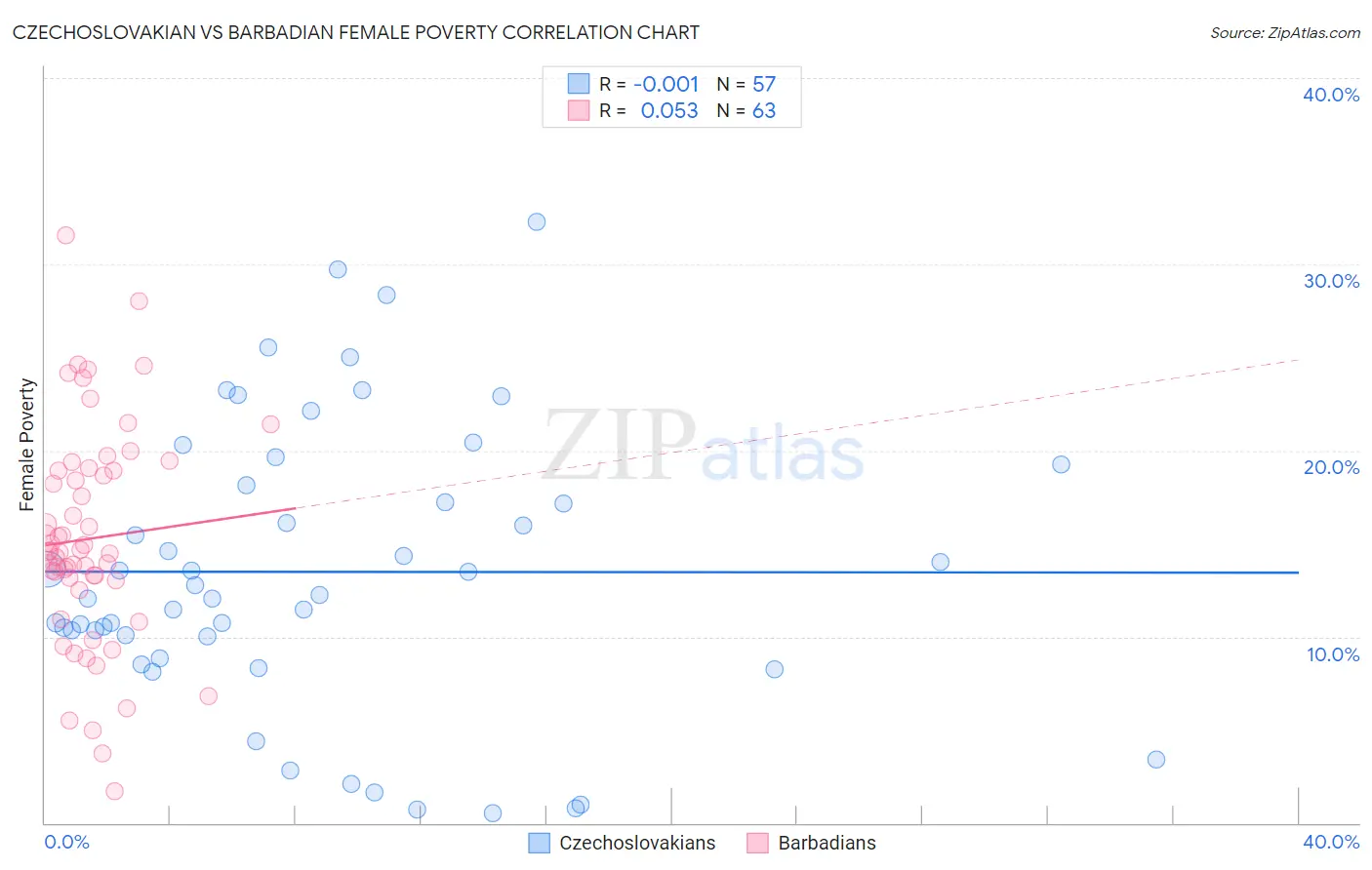 Czechoslovakian vs Barbadian Female Poverty