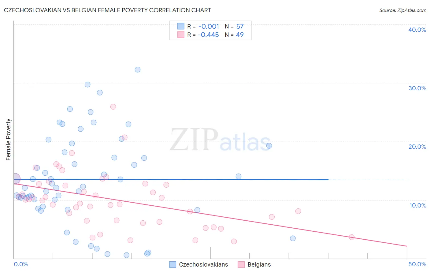 Czechoslovakian vs Belgian Female Poverty