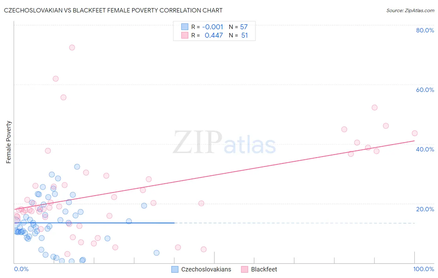 Czechoslovakian vs Blackfeet Female Poverty