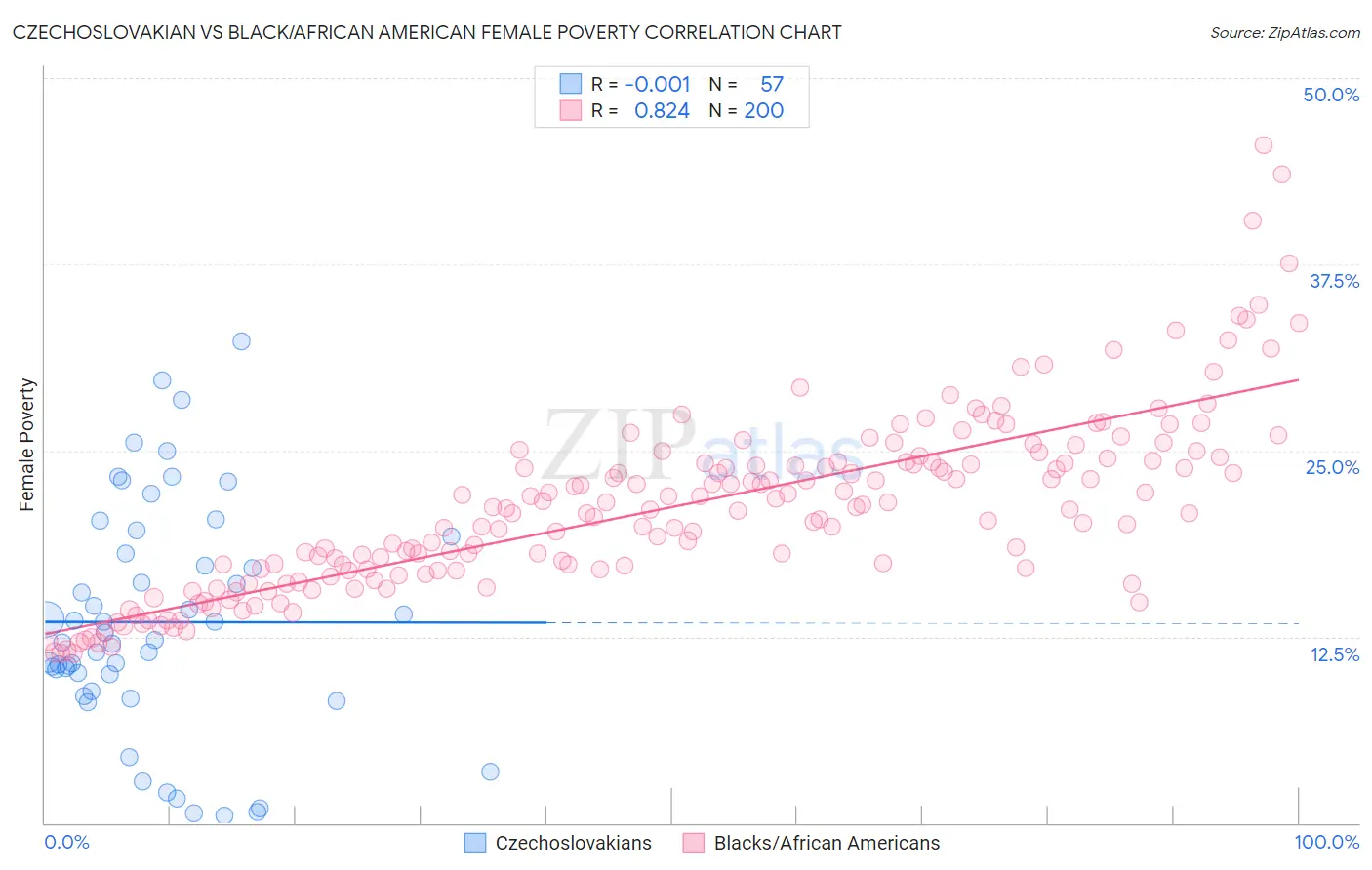 Czechoslovakian vs Black/African American Female Poverty