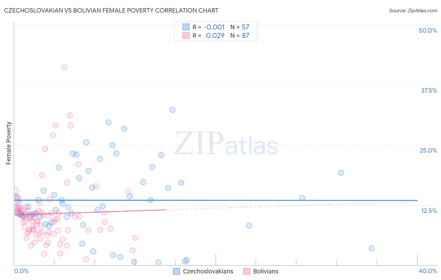 Czechoslovakian vs Bolivian Female Poverty