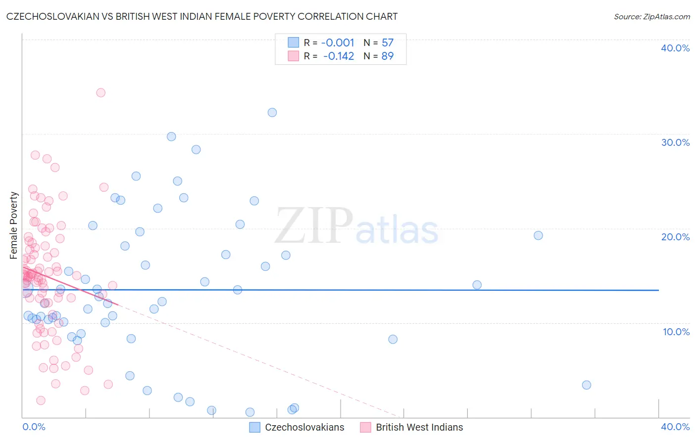 Czechoslovakian vs British West Indian Female Poverty