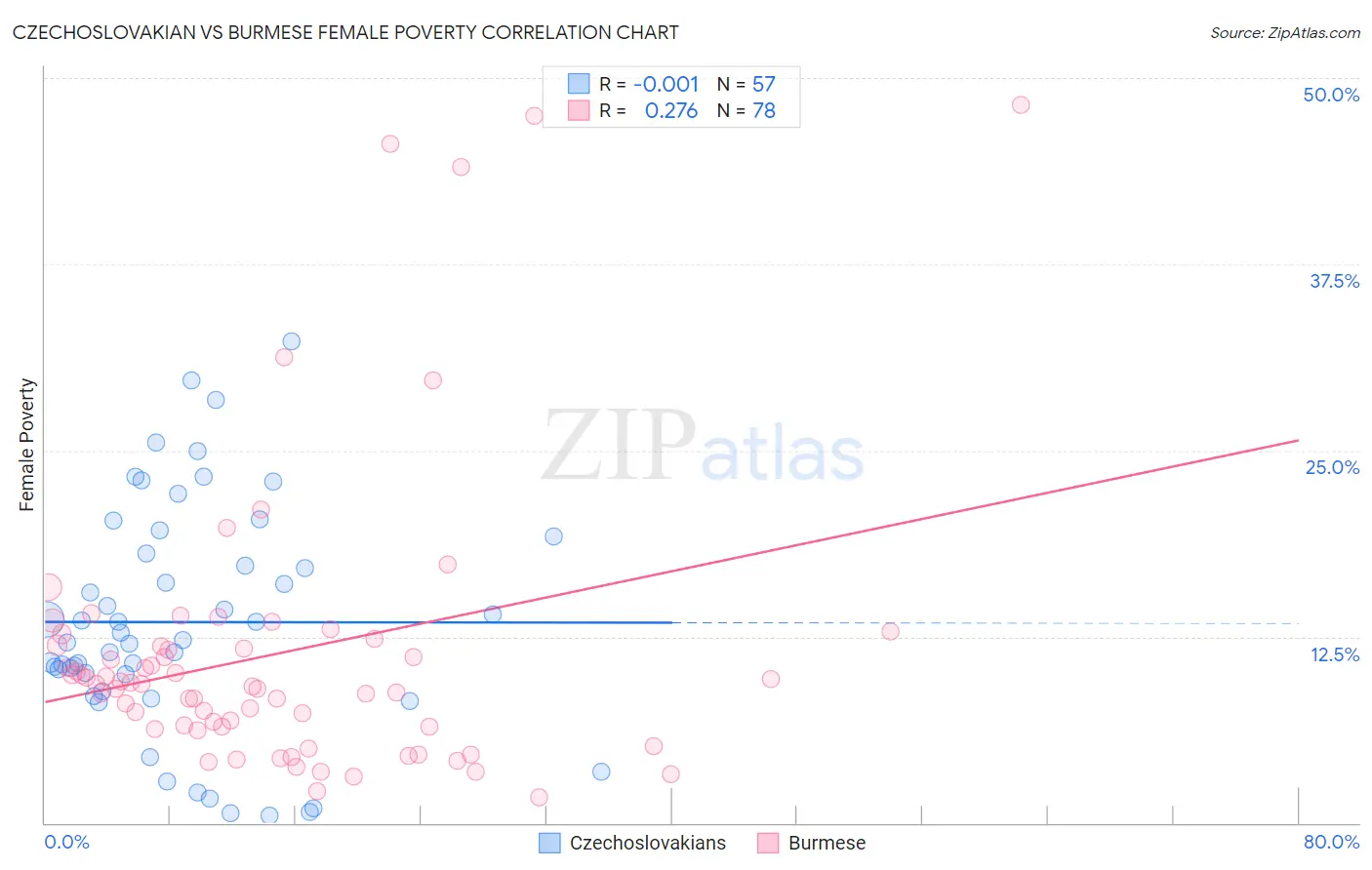 Czechoslovakian vs Burmese Female Poverty
