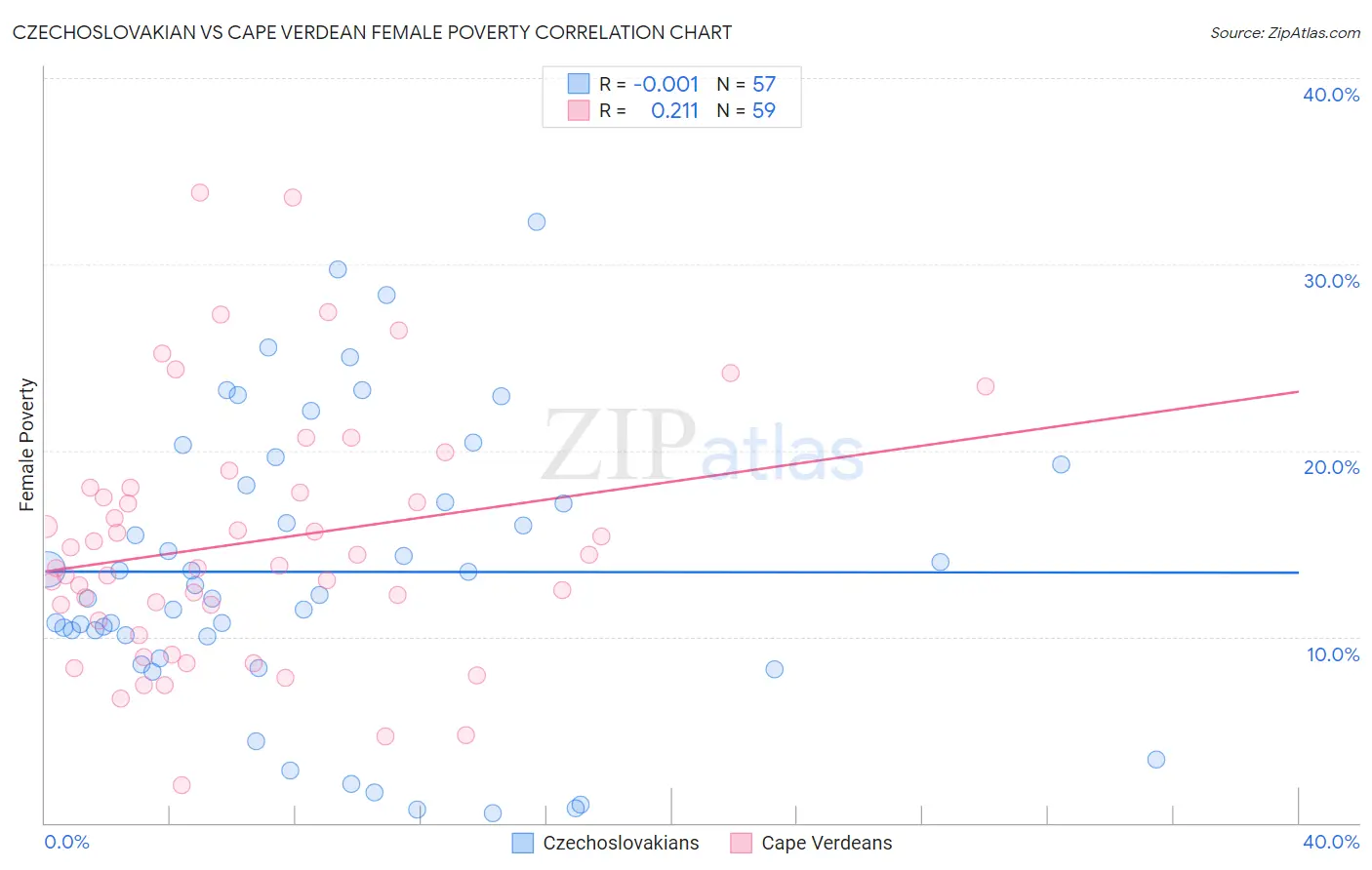 Czechoslovakian vs Cape Verdean Female Poverty