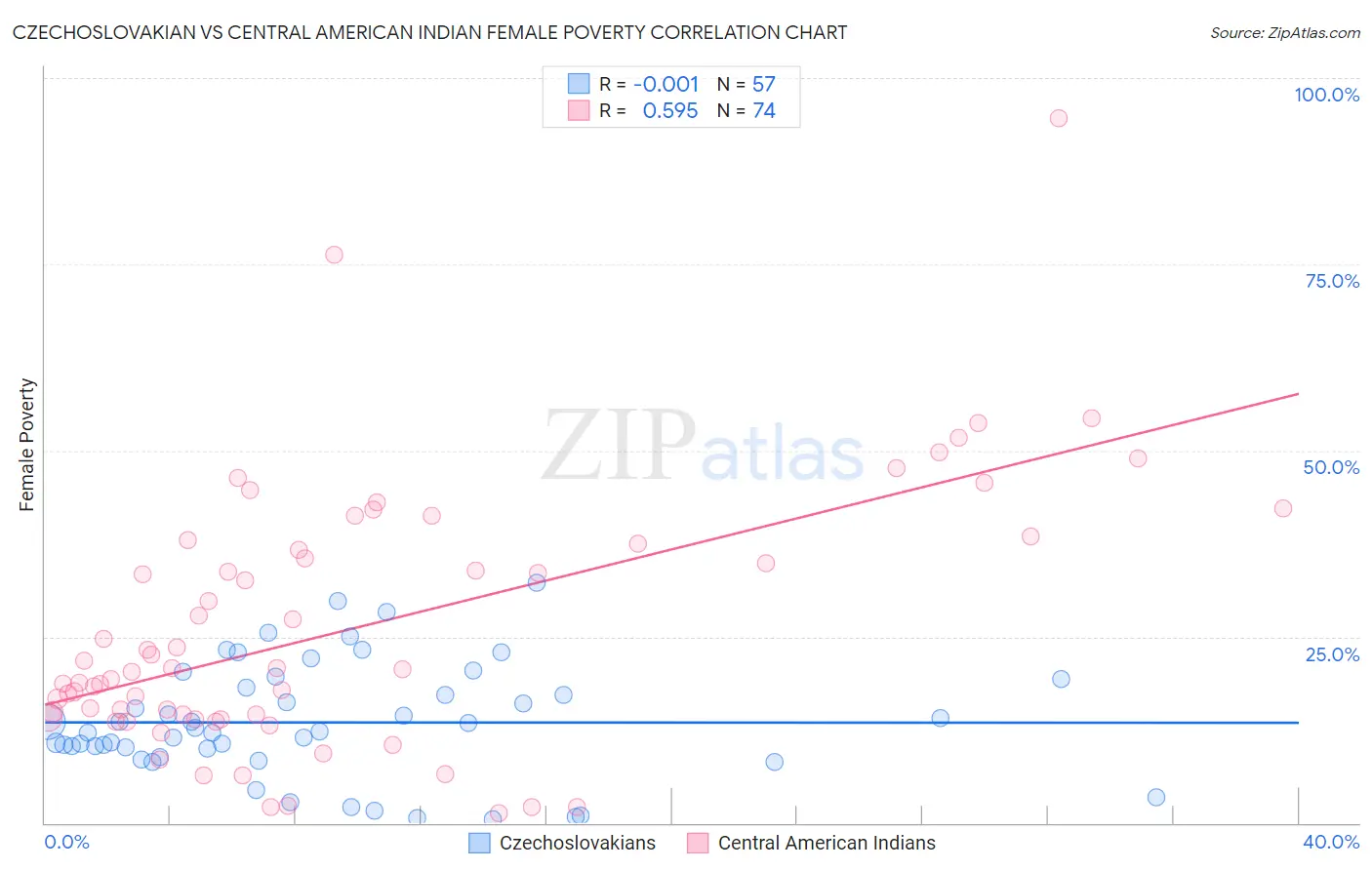 Czechoslovakian vs Central American Indian Female Poverty