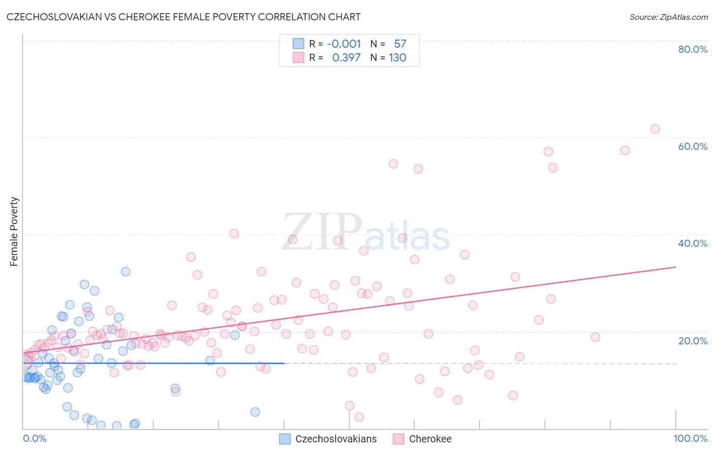 Czechoslovakian vs Cherokee Female Poverty