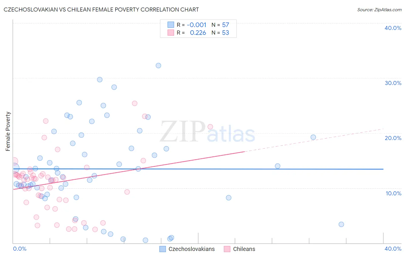 Czechoslovakian vs Chilean Female Poverty