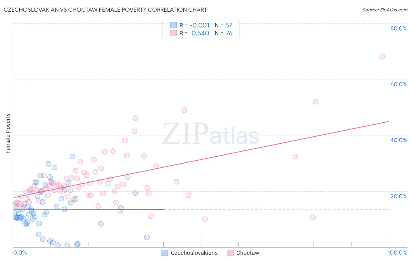Czechoslovakian vs Choctaw Female Poverty