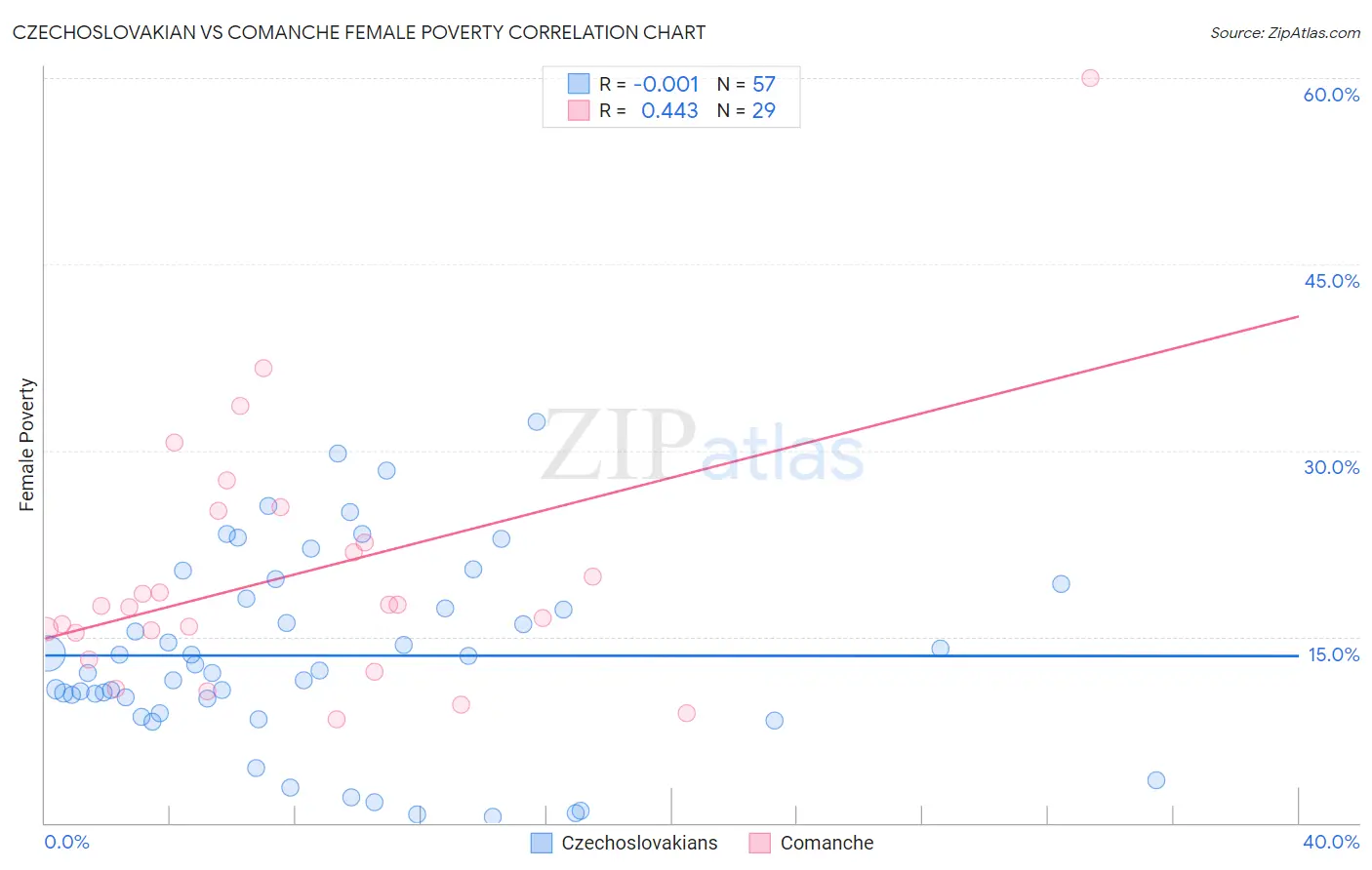 Czechoslovakian vs Comanche Female Poverty