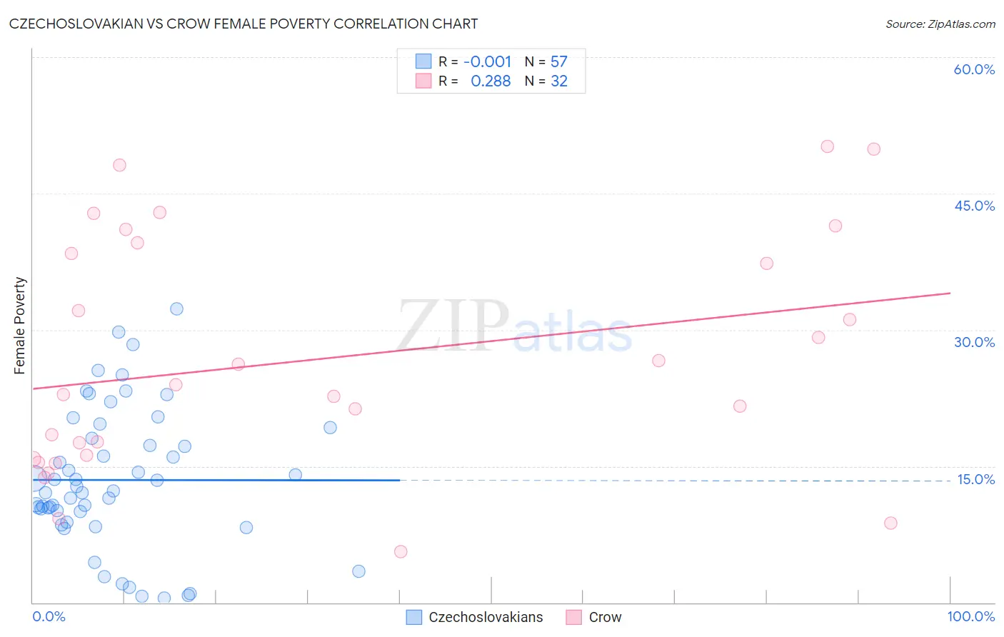 Czechoslovakian vs Crow Female Poverty