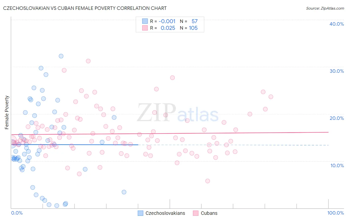 Czechoslovakian vs Cuban Female Poverty