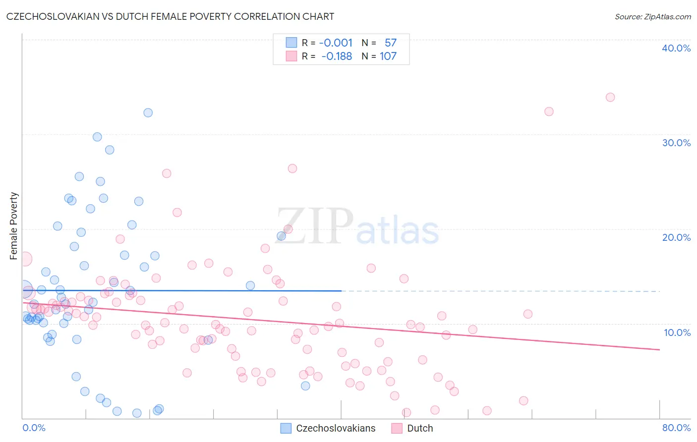 Czechoslovakian vs Dutch Female Poverty