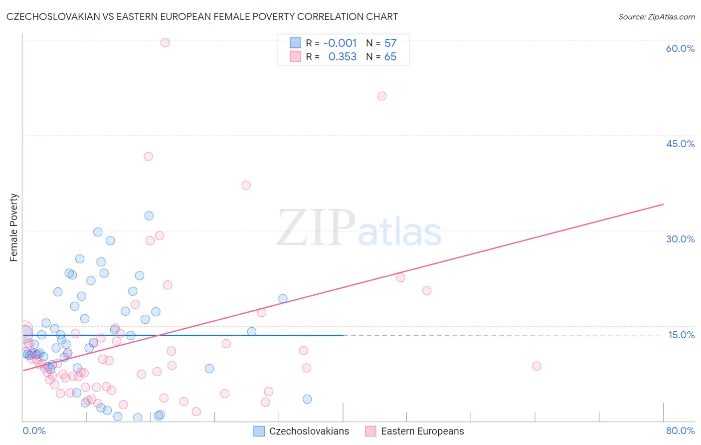 Czechoslovakian vs Eastern European Female Poverty