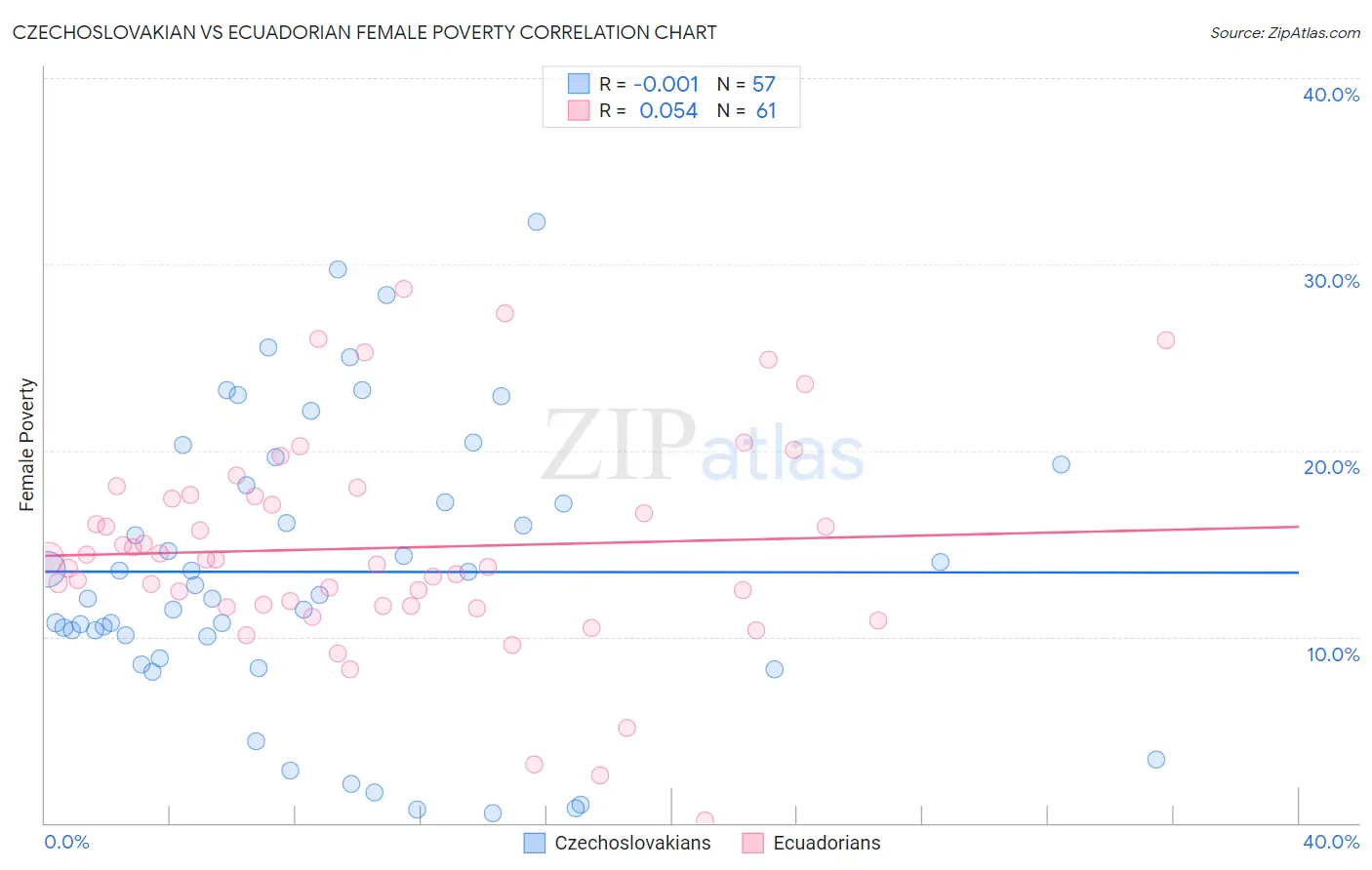 Czechoslovakian vs Ecuadorian Female Poverty