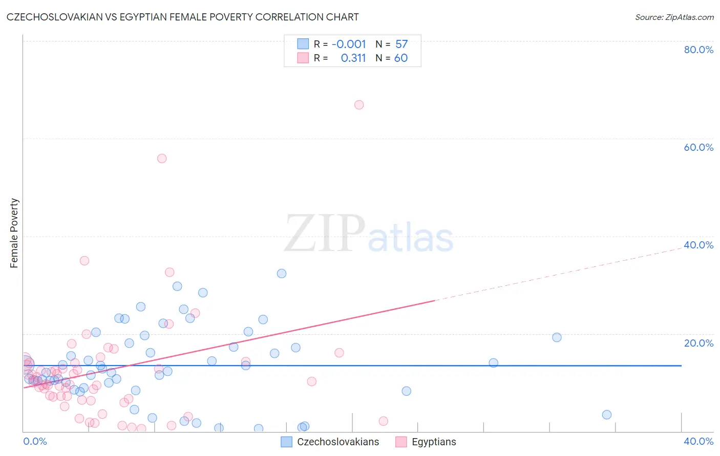 Czechoslovakian vs Egyptian Female Poverty