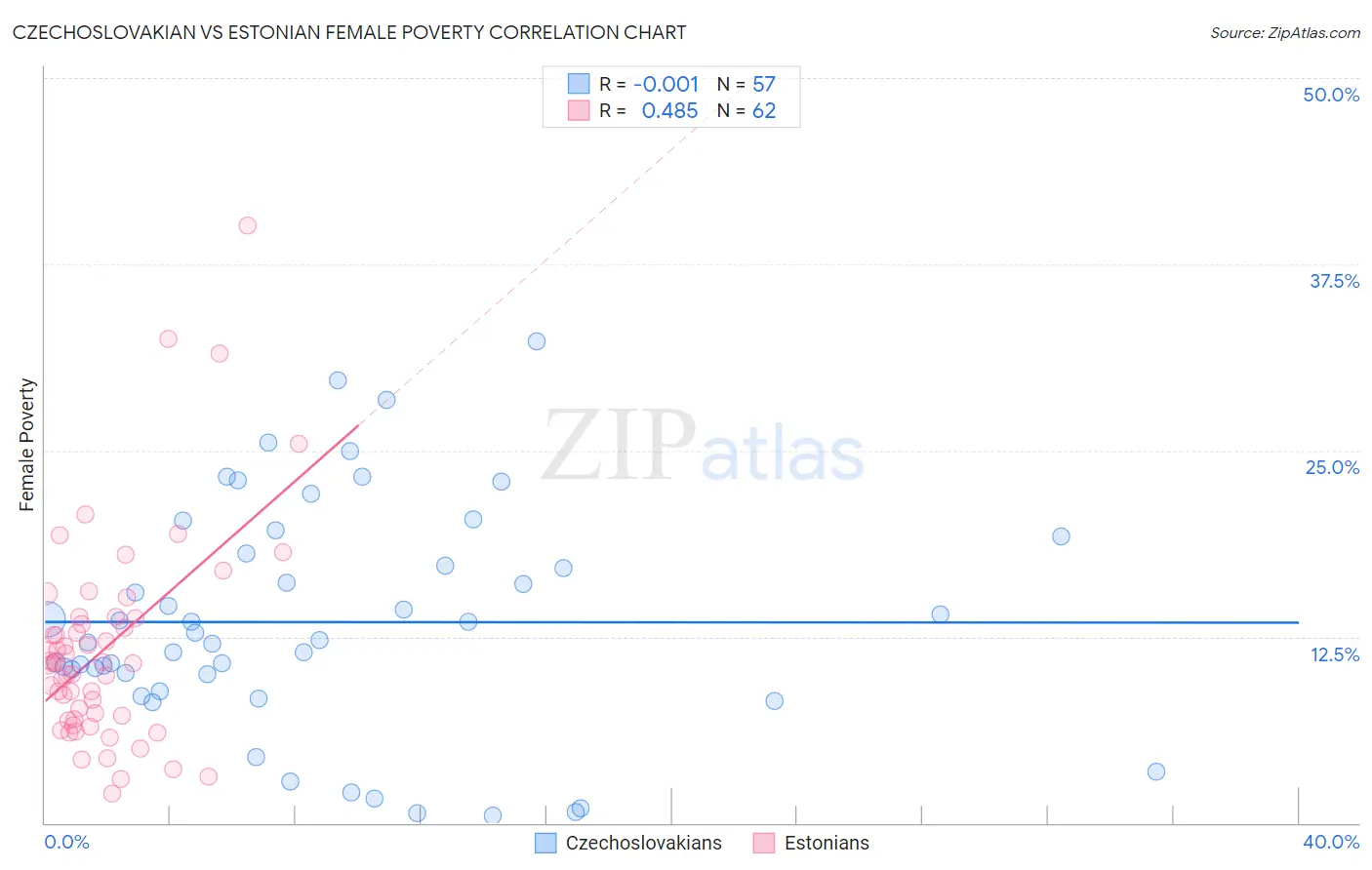 Czechoslovakian vs Estonian Female Poverty